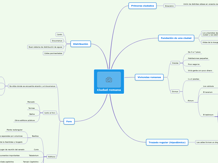 Ciudad romana - Mind Map