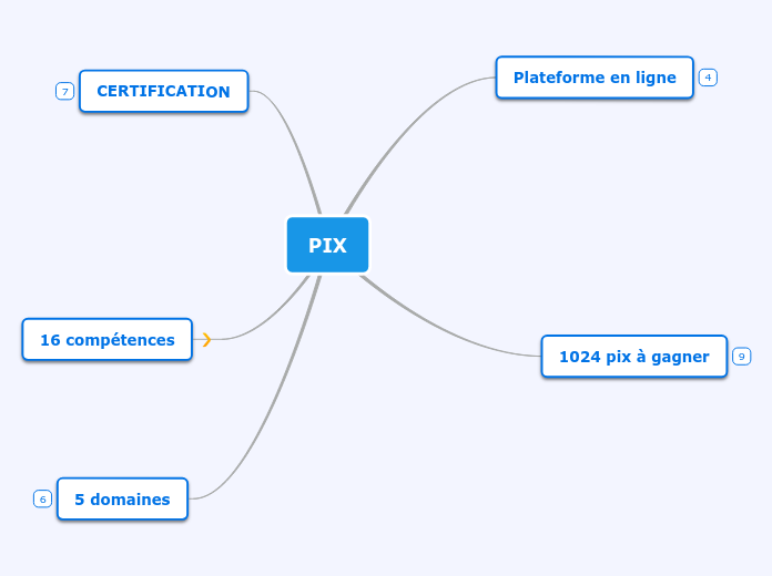 PIX - Carte Mentale