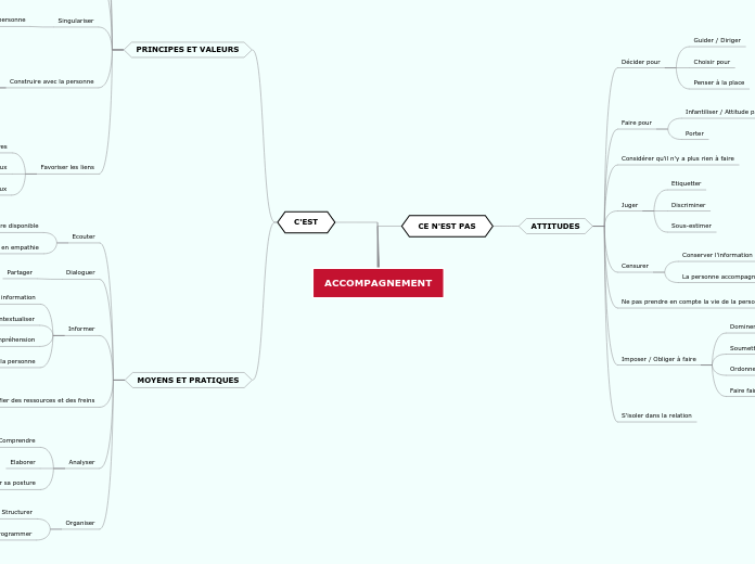 GT Glossaire - Aceso : L'accompagneme...- Carte Mentale