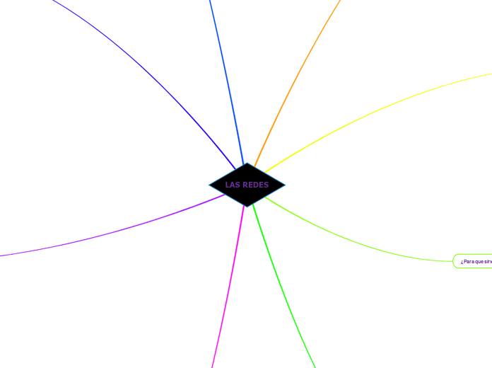 LAS REDES - Mapa Mental