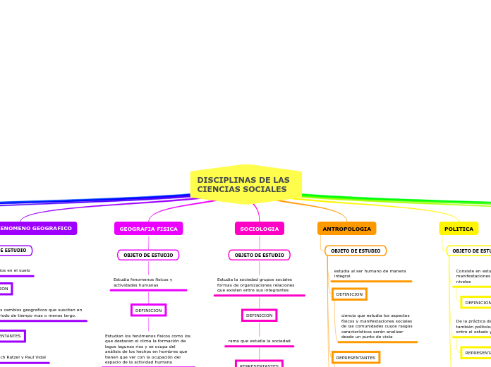 DISCIPLINAS DE LAS CIENCIAS SOCIALES