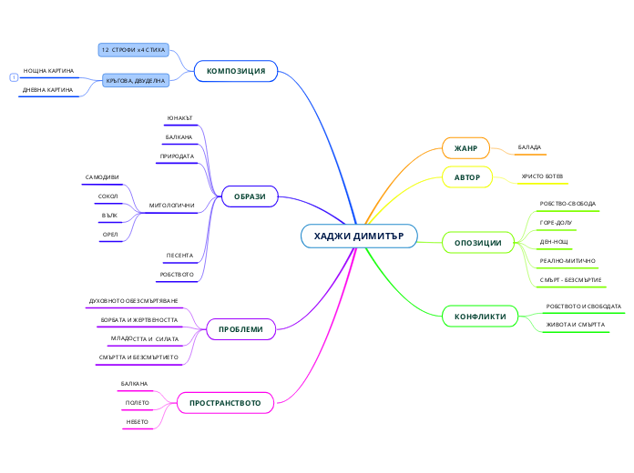 ХАДЖИ ДИМИТЪР - Mind Map
