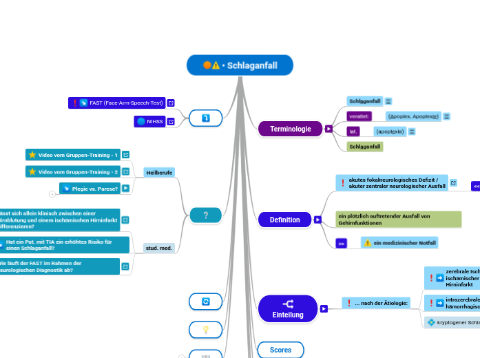 • Schlaganfall - Mindmap