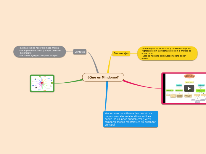 ¿Qué es Mindomo? - Mapa Mental
