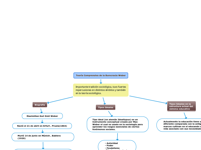Teoría Comprensiva de la Burocracia Web...- Mapa Mental