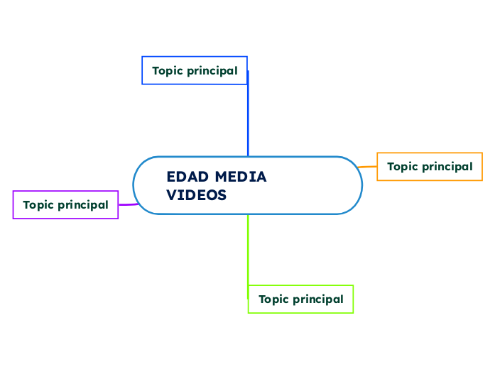 EDAD MEDIA VIDEOS - Mapa Mental