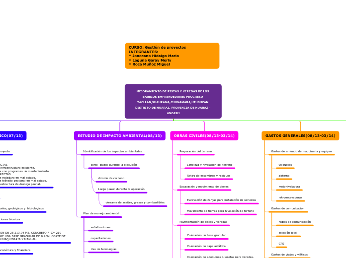 MEJORAMIENTO DE PISTAS Y VEREDAS DE LOS...- Mapa Mental
