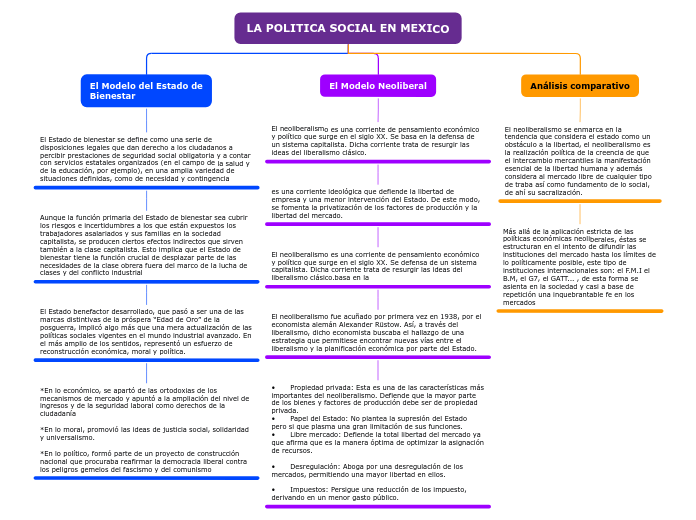 LA POLITICA SOCIAL EN MEXICO - Mind Map