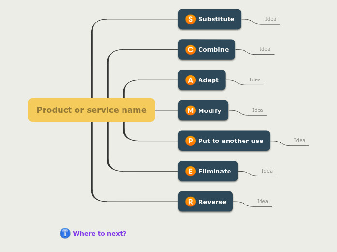 Creativity with SCAMPER - Mind Map