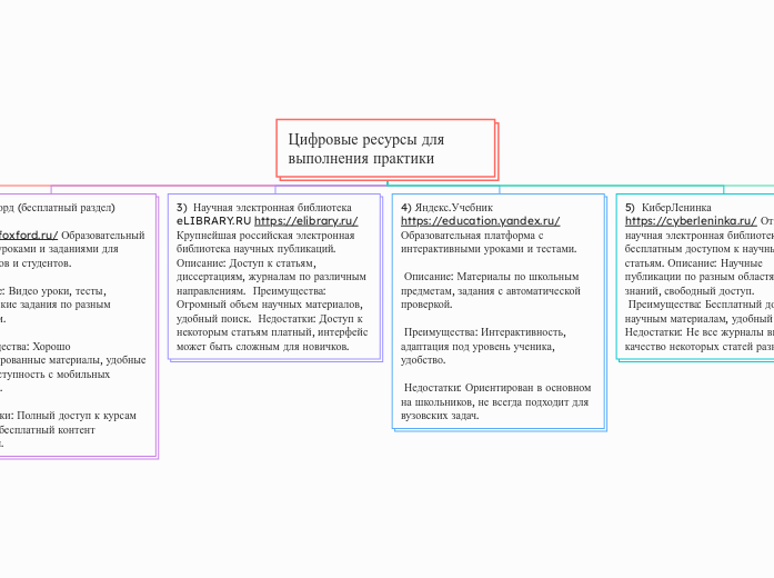 Цифровые ресурсы для выполнения ...- Мыслительная карта