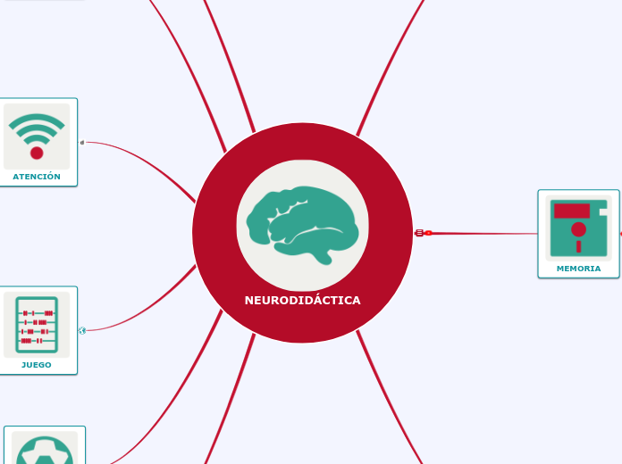NEURODIDÁCTICA - Mapa Mental