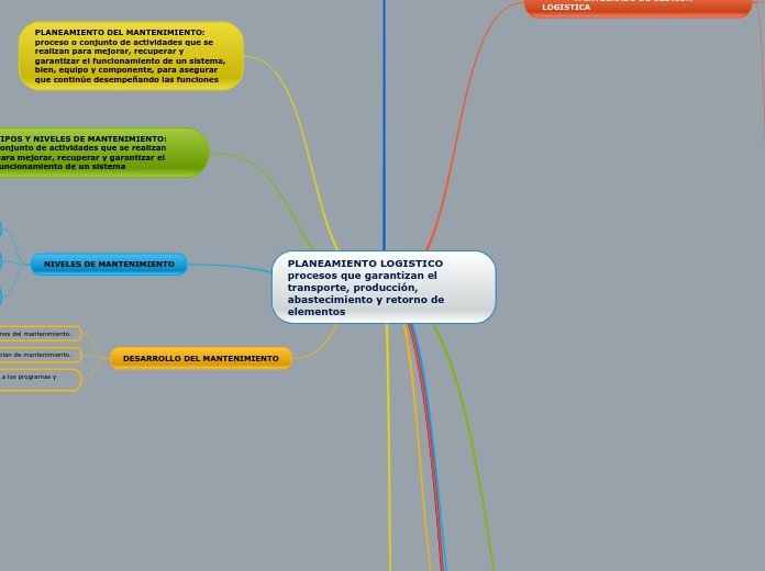 PLANEAMIENTO LOGISTICO procesos que gar...- Mapa Mental