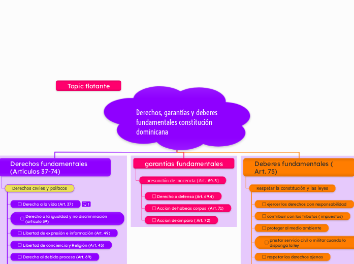 Derechos, garantías y deberes fundament...- Mapa Mental