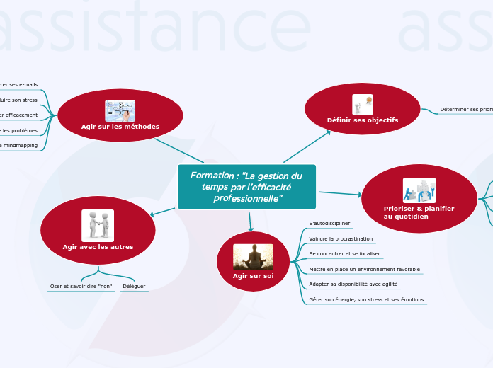 Formation : "La gestion du temps par ...- Carte Mentale