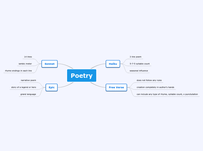 Poetry - Mind Map