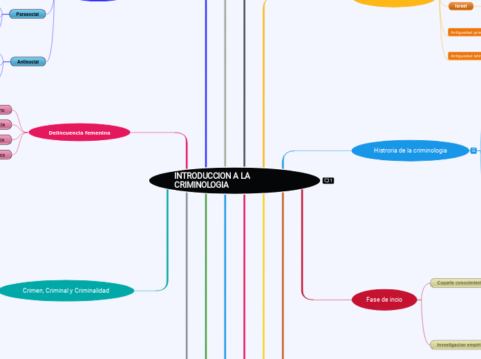 INTRODUCCION A LA CRIMINOLOGIA - Mapa Mental