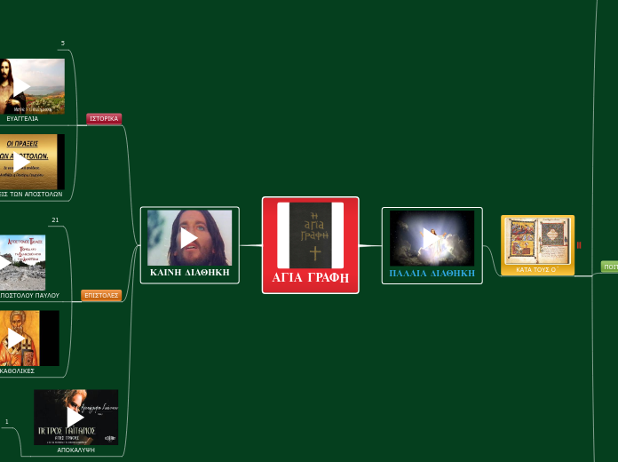 ΑΓΙΑ ΓΡΑΦΗ - Mind Map