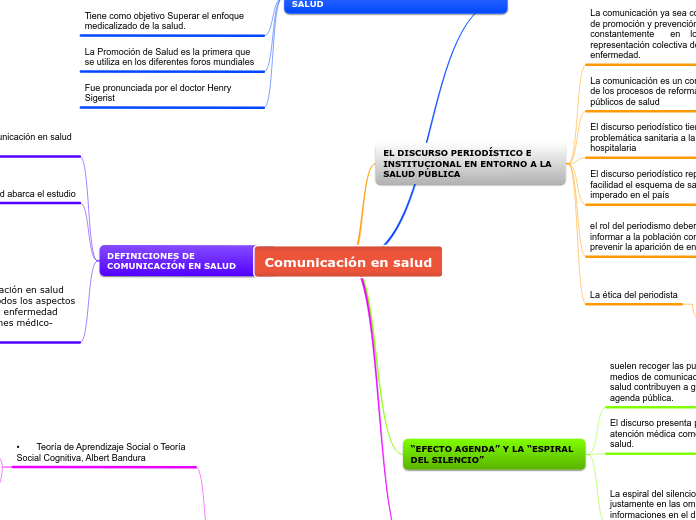 Comunicación en salud - Mapa Mental