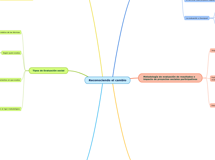 Reconociendo el cambio - Mind Map