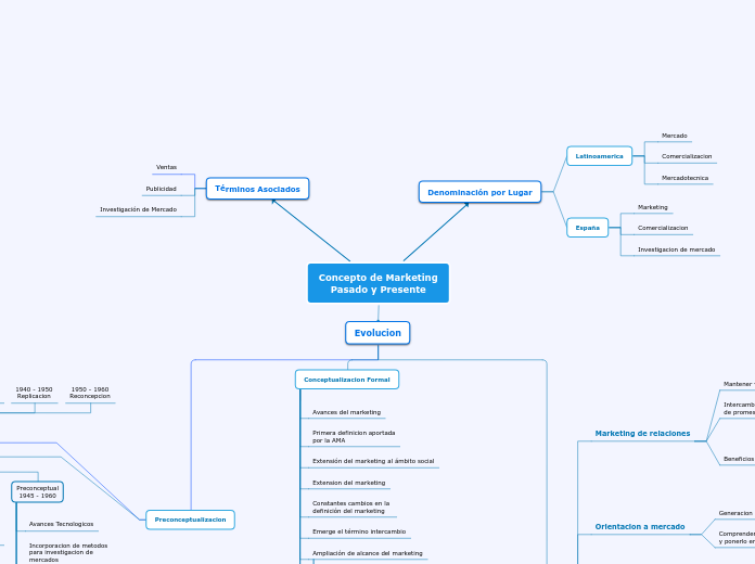 Concepto de Marketing
Pasado y Presente - Mapa Mental