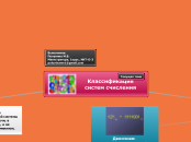 Классификация систем счисления - Мыслительная карта