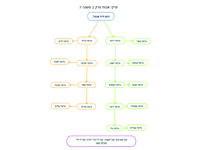 הוא היה אומר: