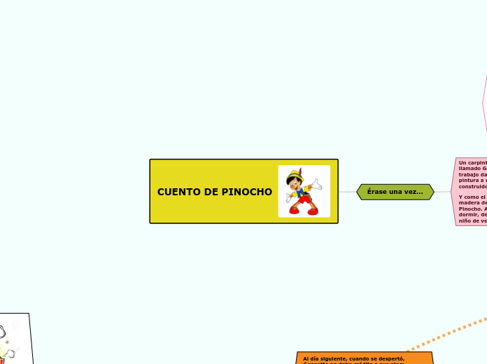 CUENTO DE PINOCHO - Mapa Mental