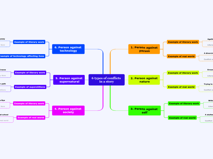 6 types of conflicts 
in a story - Mind Map