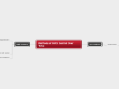 Methods of Birth Control Over Time - Mind Map