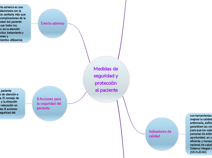 Medidas de seguridad y protección al pa...- Mapa Mental