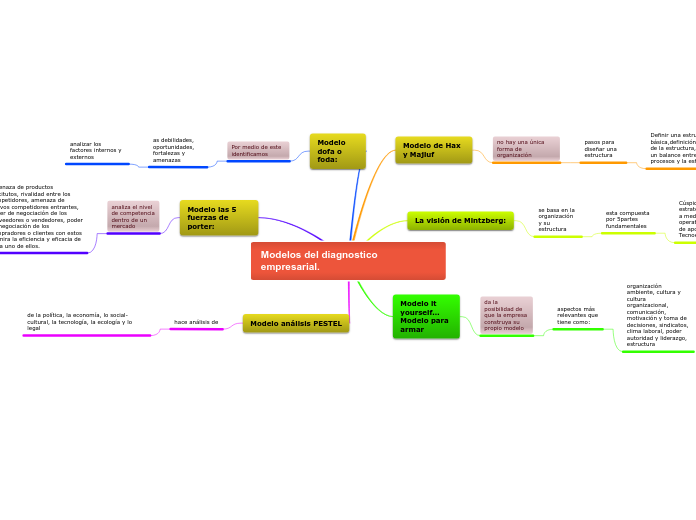 Modelos del diagnostico empresaria...- Mind Map
