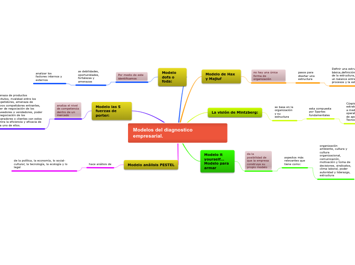 Modelos del diagnostico         empresarial.
