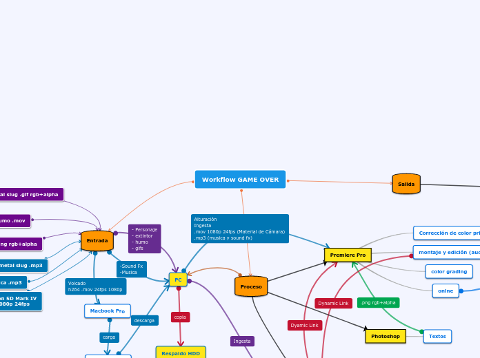 Workflow GAME OVER - Mapa Mental