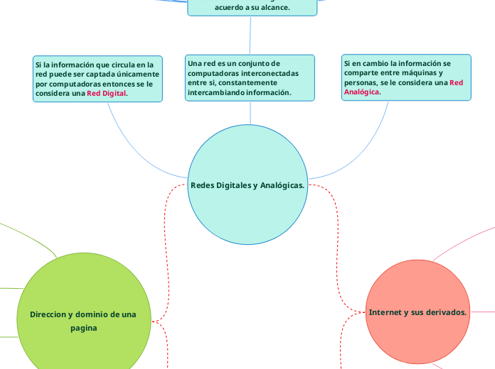 Redes Digitales y Analógicas. - Mapa Mental