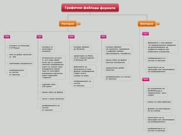Графични файлови формати - Mind Map