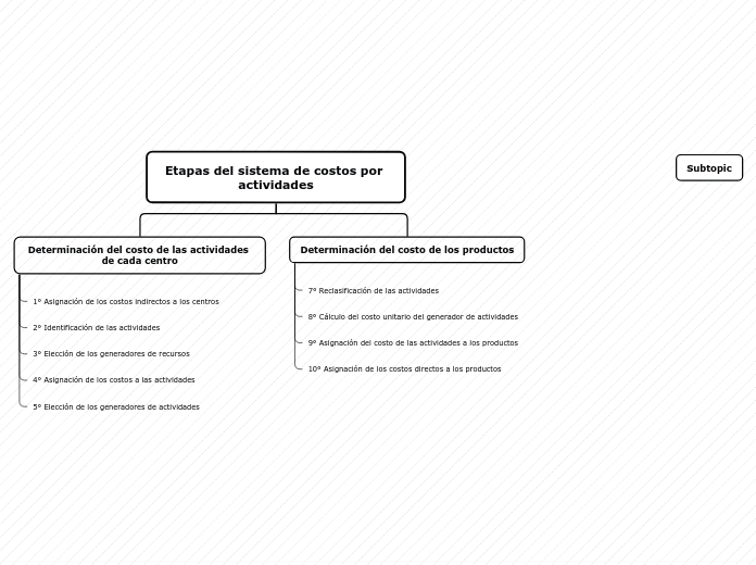 Etapas del sistema de costos por activi...- Mapa Mental