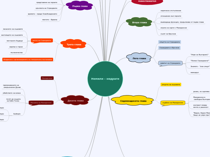 Немили - недраги - Mind Map