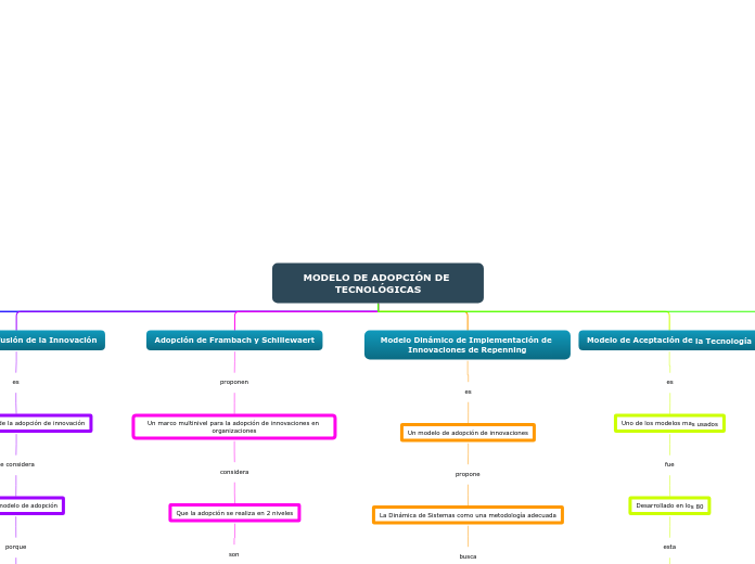 MODELO DE ADOPCIÓN DE TECNOLÓGICAS - Mapa Mental