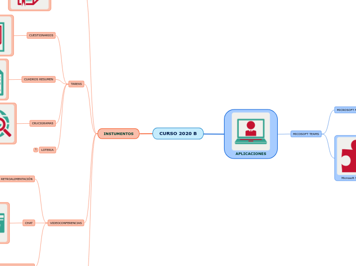 CURSO 2020 B - Mapa Mental