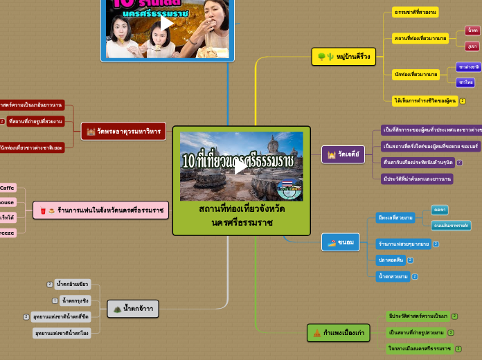 สถานที่ท่องเที่ยวจังหวัดนครศรีธรรมราช - Mind Map