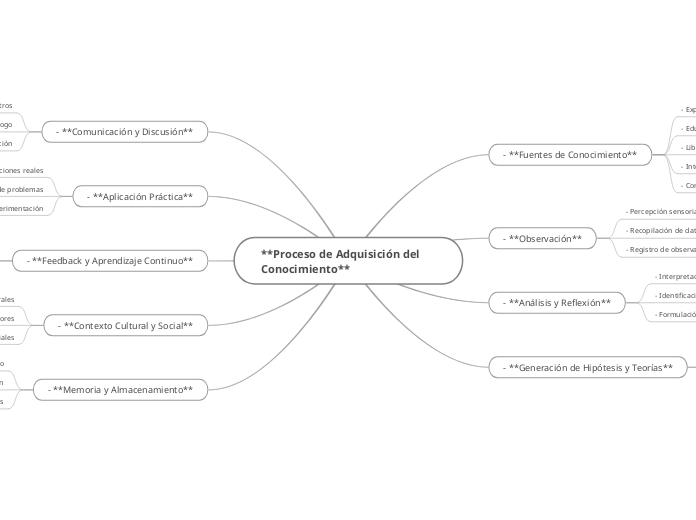 **Proceso de Adquisición del Conocimien...- Mapa Mental