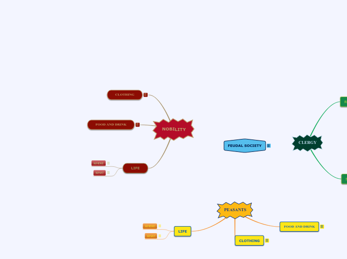 NOBILITY - Mind Map