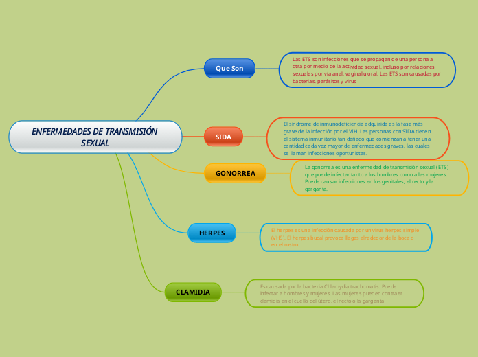 ENFERMEDADES DE TRANSMISIÓN SEXUAL - Mapa Mental
