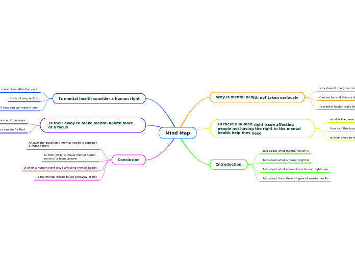 Peyton's Mind Map - Mind Map