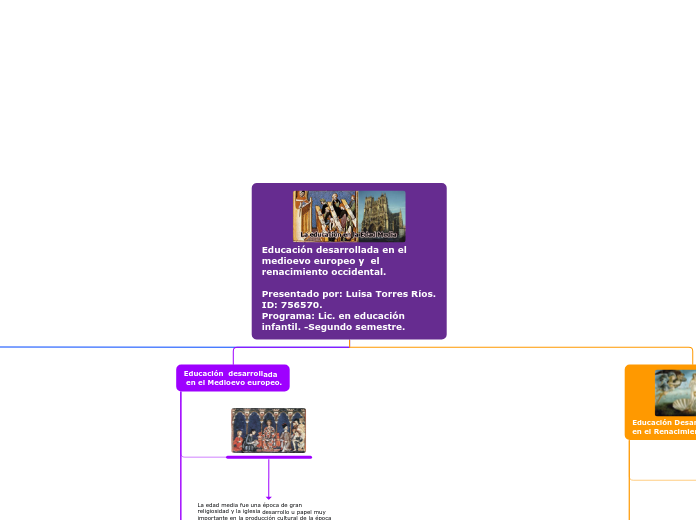 Educación desarrollada en el medioevo e...- Mapa Mental