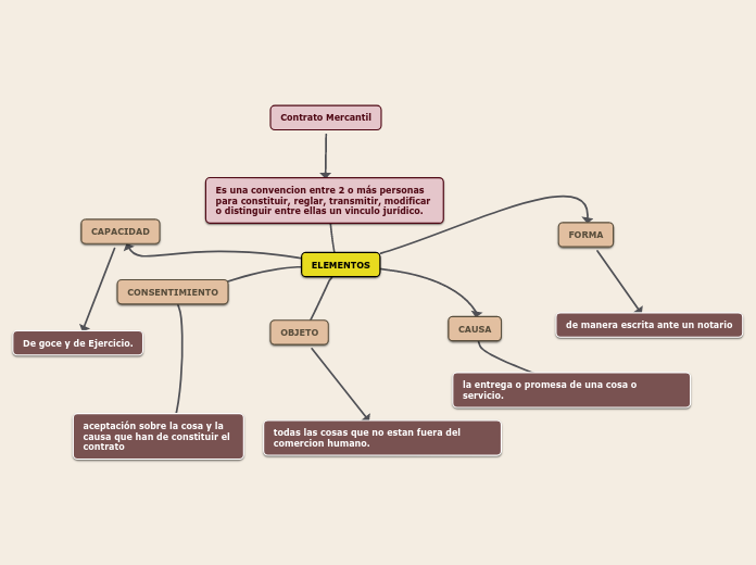 Contrato Mercantil - Mapa Mental
