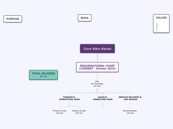Cora Bike Racks - Mind Map