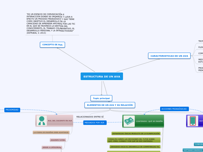ESTRUCTURA DE UN AVA - Mapa Mental