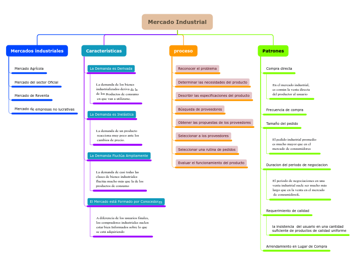 Mercado Industrial - Mapa Mental