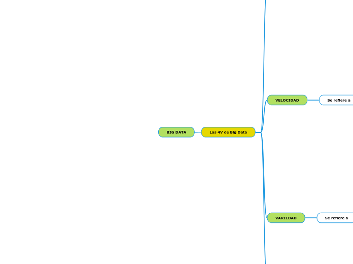 BIG DATA - Mapa Mental